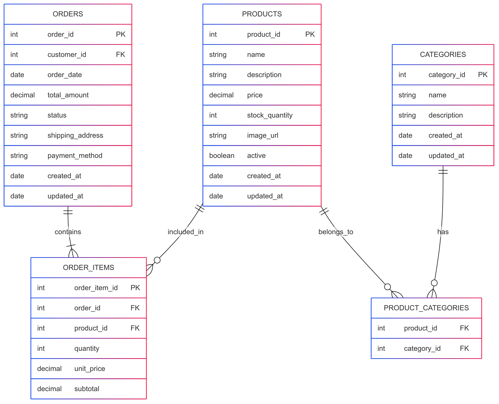 Example of the design of a database schema