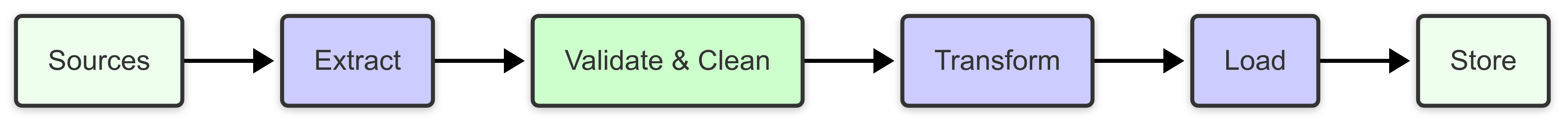 ETL Diagram