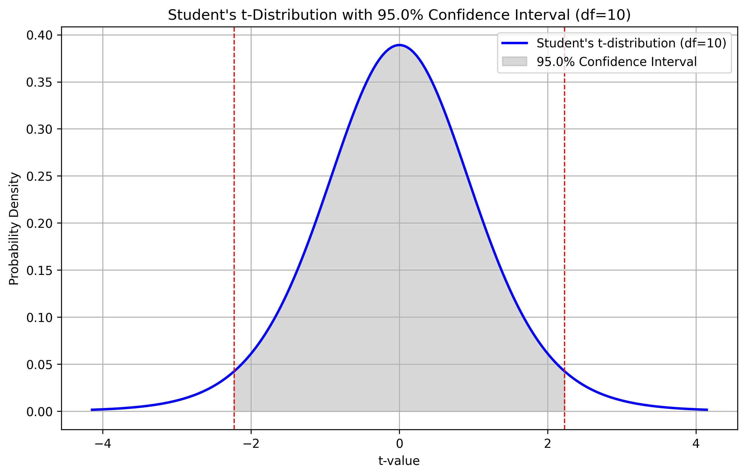 95% Confidence Interval